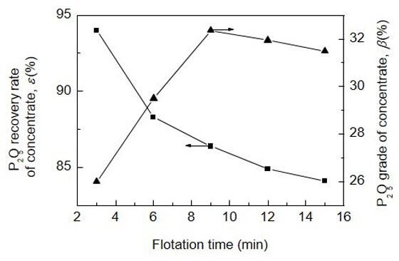 Fig.3 Effect of flotation time on P2O5 grade and recovery rate of concentrate.jpg